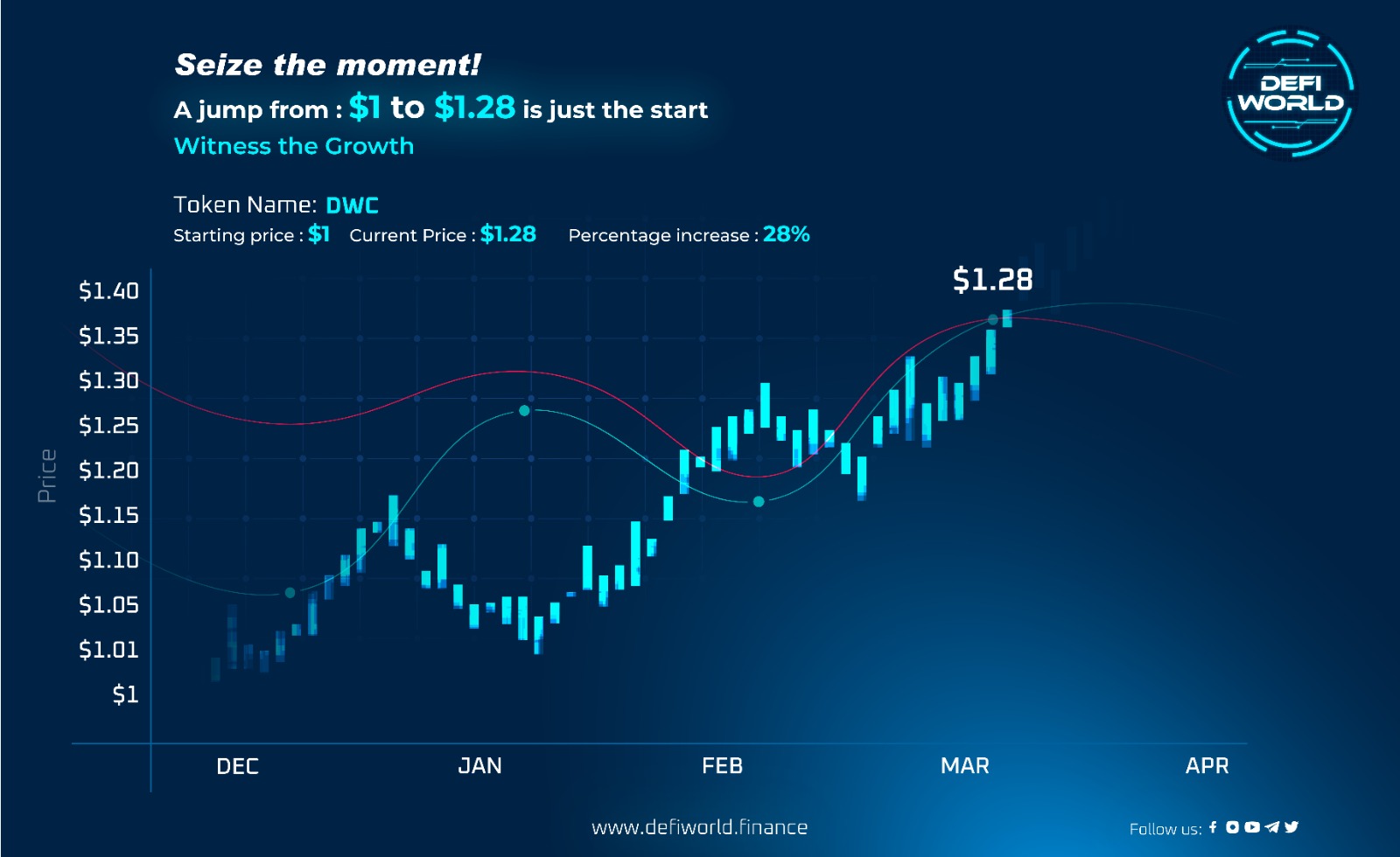 DWC Token Price Skyrockets by 28% to $1.28 – Analyzing the Driving Forces Behind the Surge